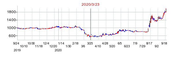 2020年3月23日 15:56前後のの株価チャート